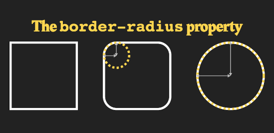 Diagram showing how border-radius:50% forms a perfect circle when used on a square box
