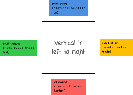 Logical box offset values for vertical-lr with ltr