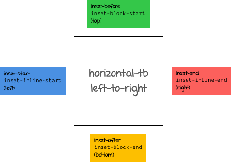 Logical box offset values for horizontal-tb with ltr