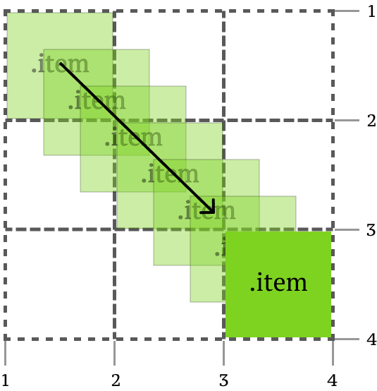 Visualisation of how a grid item might be animated