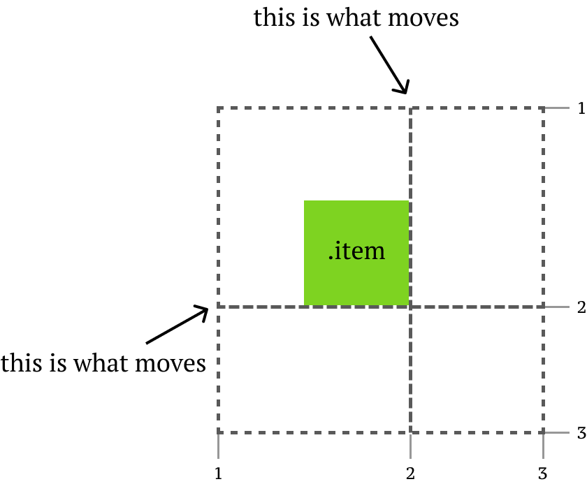 Visualisation of how a grid rows or columns are animated