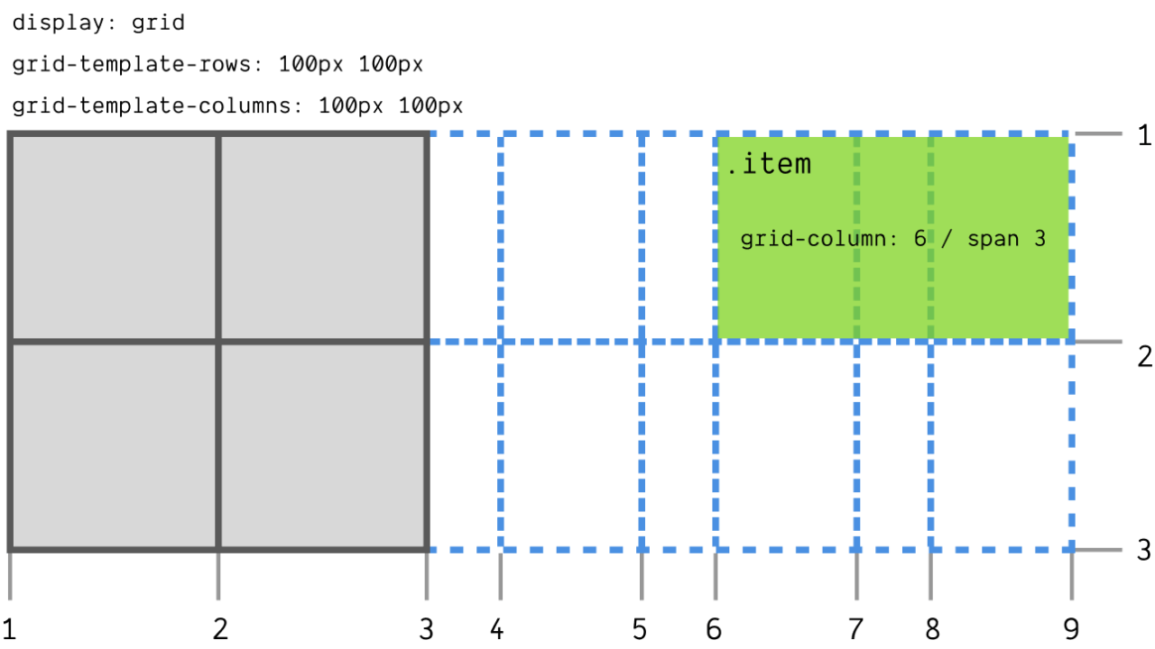 Column span. Дисплей Grid. Grid сетка примеры. Display Grid шпаргалка. Display Grid CSS.