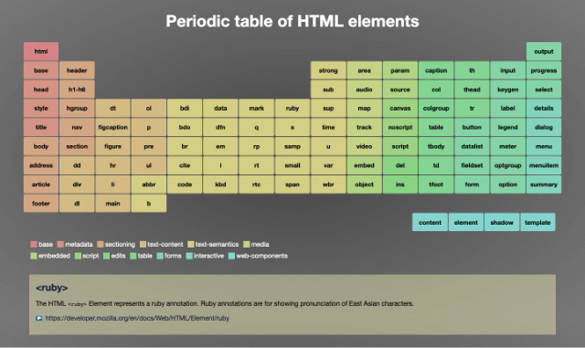 Mike Riethmuller's implementation of the HTML periodic table of elements that showed the definition of the element when clicked on