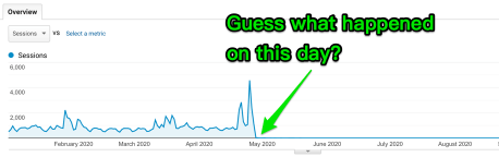 Overview panel of Google Analytics showing zero numbers after the migration date