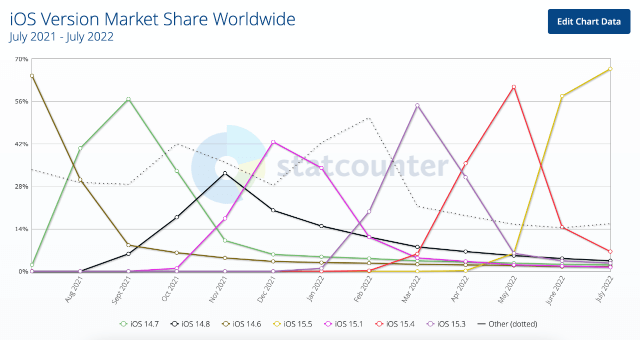 iOS version usage trend between July 2021 and July 2022