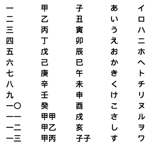 CJK counter styles viewed in Firefox 70