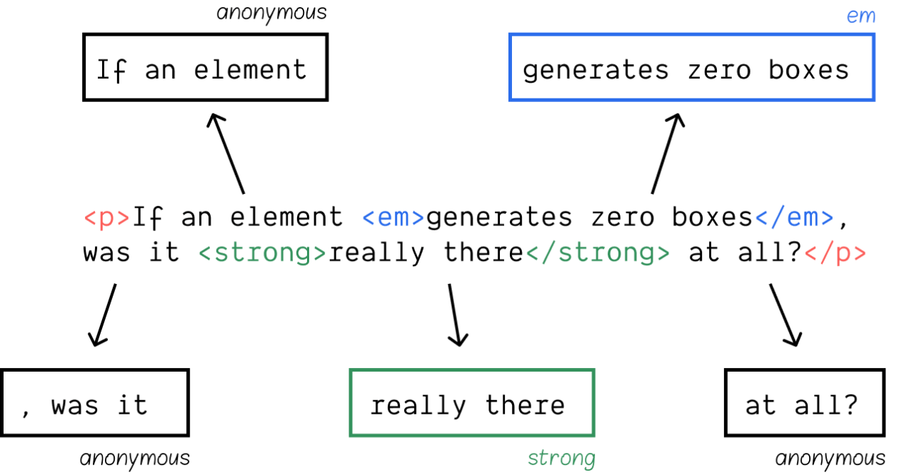 Understanding grid placement through building a HTML periodical table ...