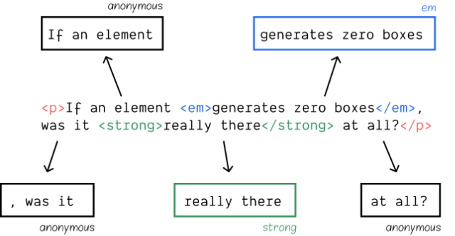Inline box construction showing 3 anonymous line boxes and 2 element line boxes