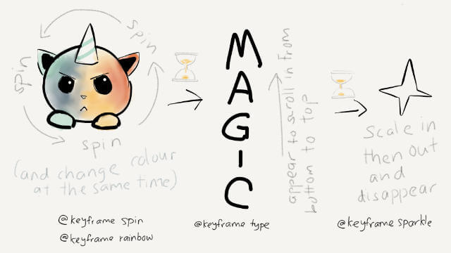 Timeline of animation