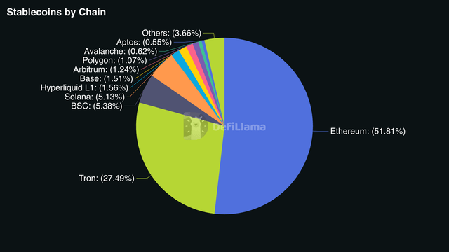Stablecoin supply chart from Defilama as of 15 March 2026